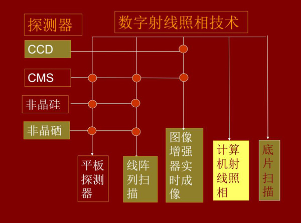 DR數字射線照相技術所涉及技術環節：底片掃描、計算機射線照相、線陣列掃描、平板探測器、圖像增強器實時成像等。
