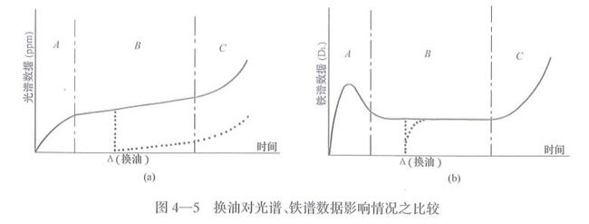 換油對光譜、鐵譜數據影響情況之比較